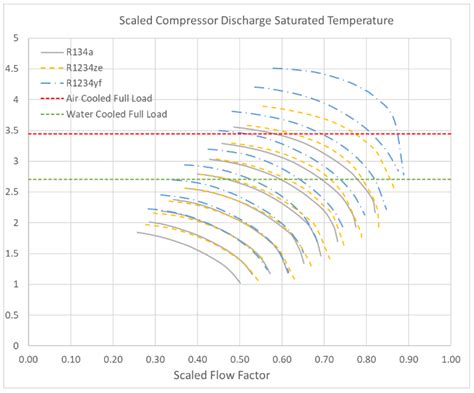 Study of Performance Changes in Centrifugal Compressors Working in ...