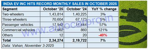Indian EV Makers Sell Record 234,000 Units in October, Charge Towards 2 ...