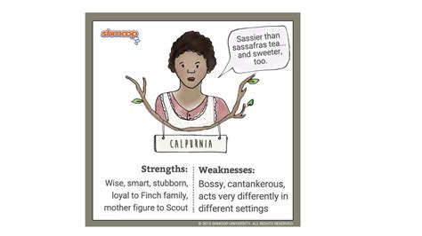 To kill a mockingbird characters | PPTX