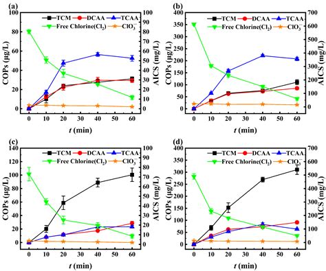 Formation and Toxicity of Chlorine Species During Zeolite Regeneration ...