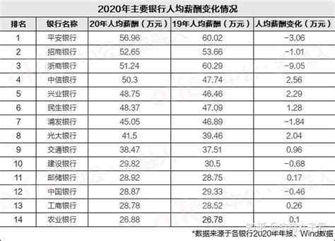 上市银行薪酬观察：人均薪酬最高66万，超半数银行高管降薪_腾讯新闻