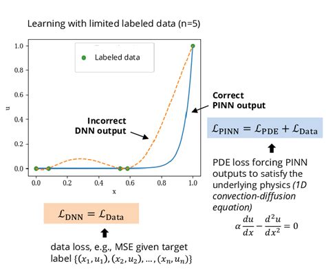 Image result for Deepxde Pinn Example
