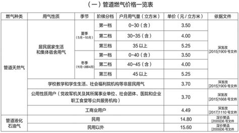 2020深圳燃气收费标准（附安装费用收费标准）-深圳办事易-深圳本地宝