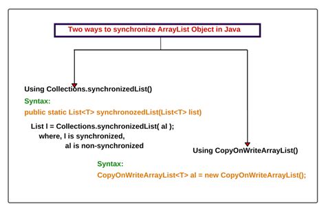 How to End ArrayList Enter in Java 的图像结果