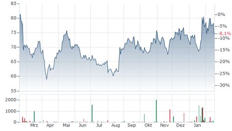 ZOOM COMMUNICATIONS AKTIE | Aktienkurs | US98980L1017 | ZM | A2PGJ2 ...