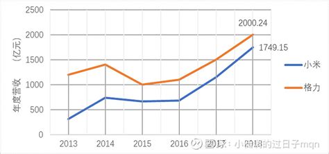 小米集团2018年 财务报表分析 小米集团 2018年 财务报表分析前言（刚刚完成的期末大作业）财务报表最主要的使用者是投资人，满足了投资者的 ...