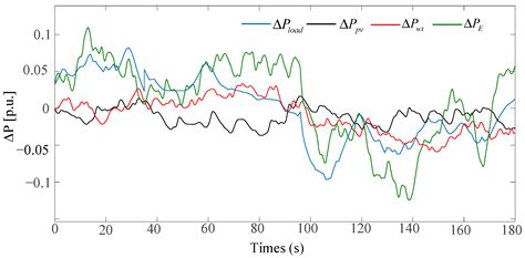 Model Predictive Secondary Frequency Control for Islanded Microgrid ...