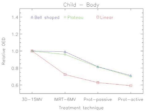 Modeling the Risk of Secondary Malignancies after Radiotherapy