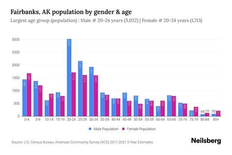 Fairbanks, AK Population - 2023 Stats & Trends | Neilsberg