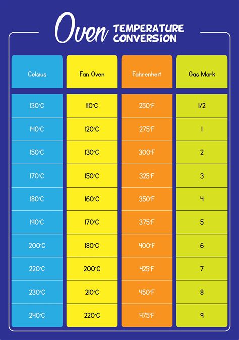 Oven Temperature Time Conversion Chart In PDF, Illustrator