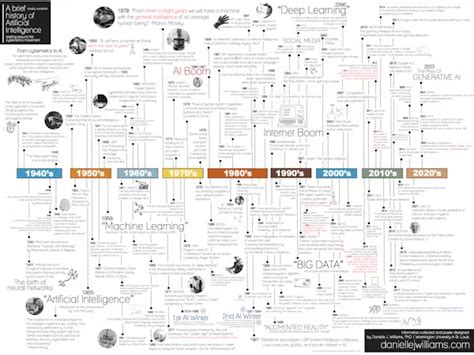 The History of AI: A Timeline of Artificial Intelligence | Coursera