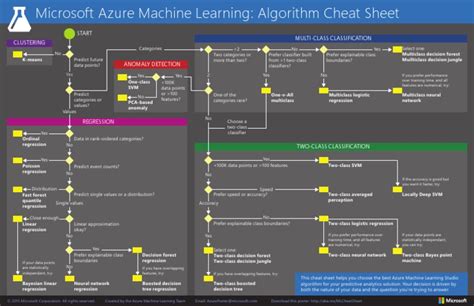 Image result for Tensorflow Machine Learning Algorithm Cheat Sheet