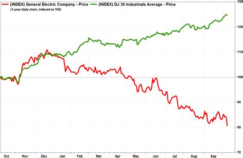 Will We Ever Know? The Closing Price of GE on 1/7/2025