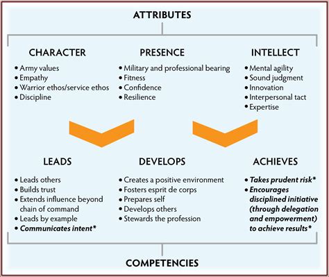 Army Leadership Requirements Model