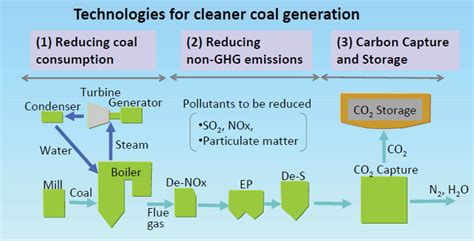 Clean Coal Technology 的图像结果