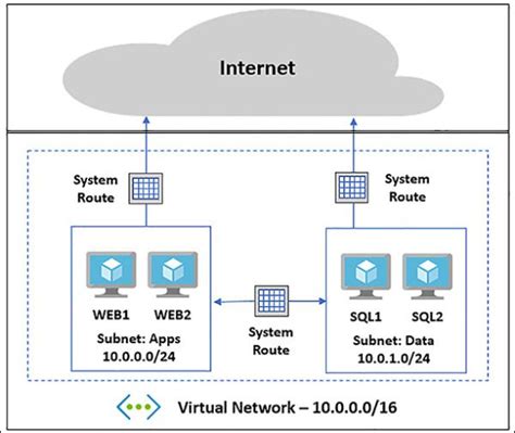 Image result for Azure VNet Tutorial