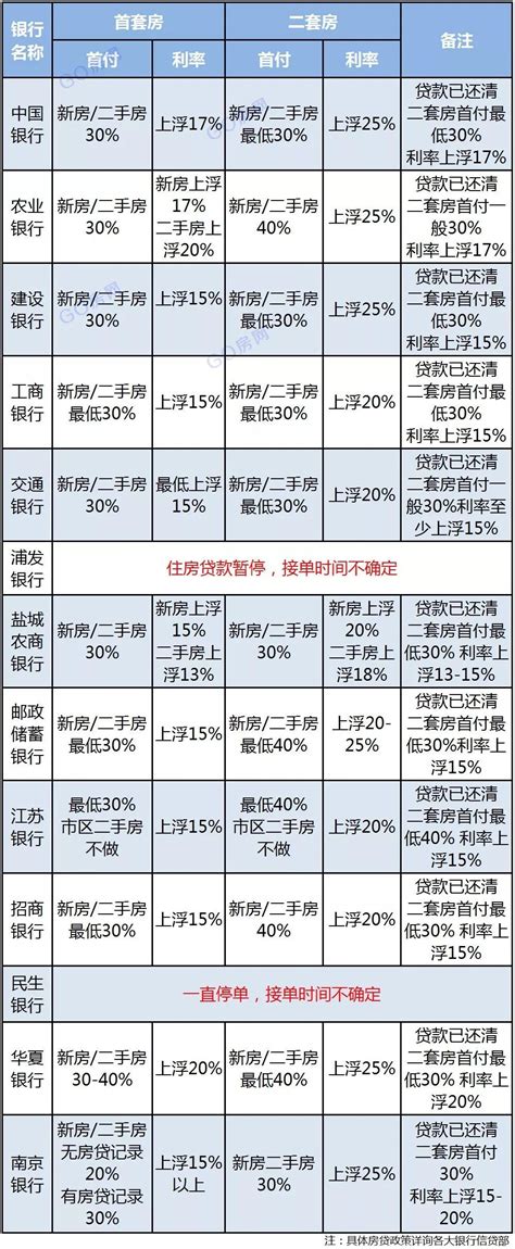 最新最全！盐城2018年8月房贷政策一览表