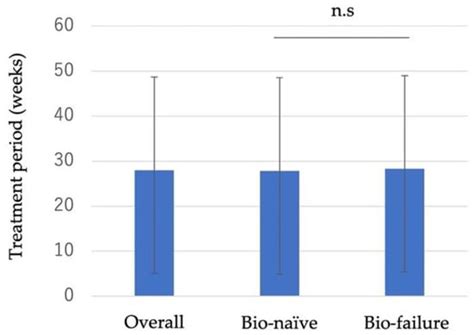 Early Clinical Remission Is a Predictor of Long-Term Remission with the ...