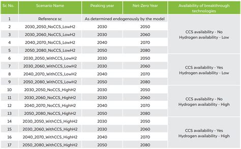 Net-Zero India 2070: What is the Sectoral Impact of CO2 Emissions Target?