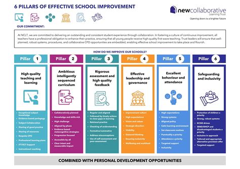 School Improvement Model : Brinsworth Academy
