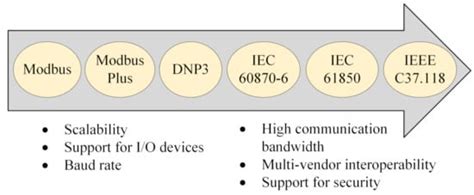 Vulnerability and Impact Analysis of the IEC 61850 GOOSE Protocol in ...