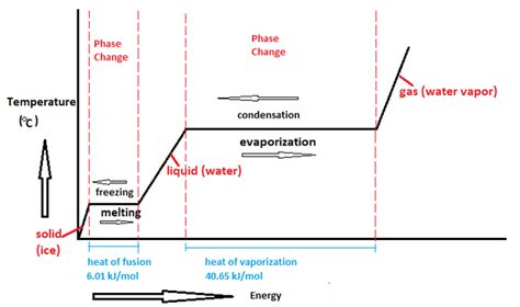 Heating Curve Graph 的图像结果