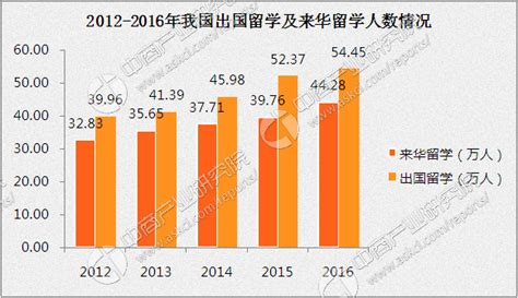 2016来华留学生同比增长11.35% 出国留学人数比来华留学人数多10万人（附图表）-中商情报网