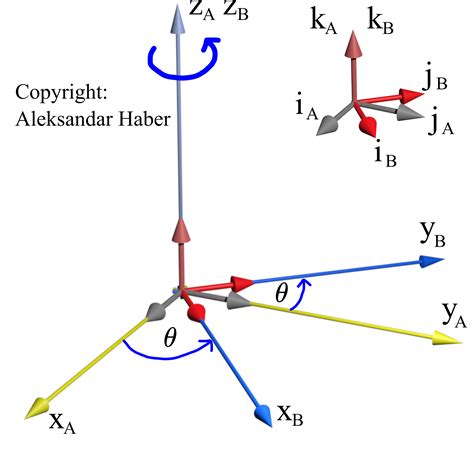 Rotation Matrix Tutorial 的图像结果