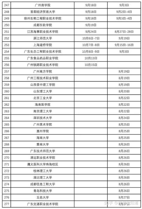 2022超400所高校开学时间汇总！最早已经开学 - 知乎