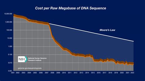 ถอดรหัส DNA Sequencing ร่างกายของเรา ต้องใช้ตังค์เท่าไหร่