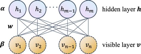 Restricted Boltzmann Machine Python 的图像结果