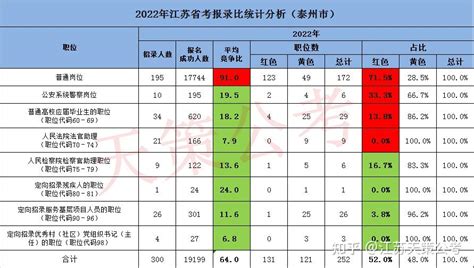 2023江苏省考：泰州平均竞争比42:1，普通岗位56:1 - 知乎