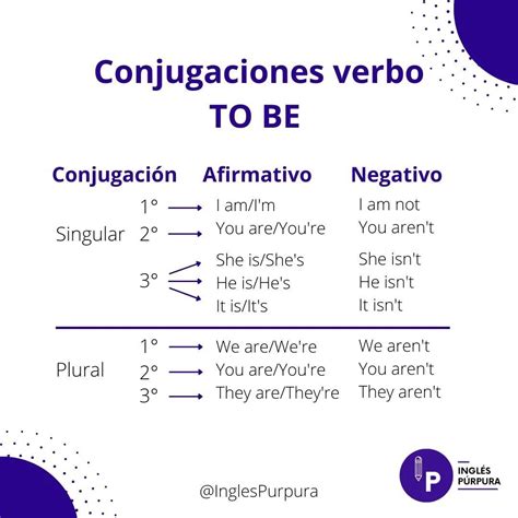 Conjugaciones del verbo TO BE. | Verbo to be, Quiero aprender ingles ...