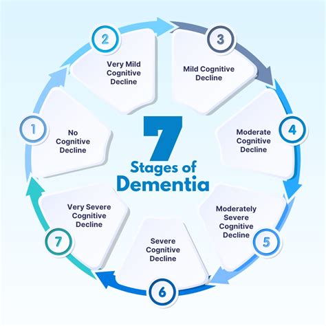 What are the Different Stages of Dementia and How it progresses? - Wise Choice IHC