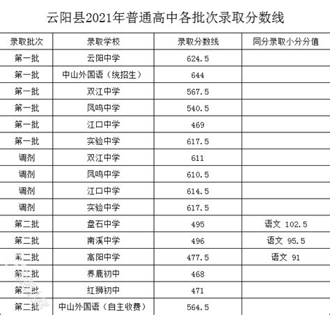2022年上海高考录取分数线与一分一段表出炉，本科线400分，附5年来分数线变化！_上海高考分数线公布_学业_信息