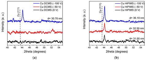 Optical Properties and Stability of Copper Thin Films for Transparent ...
