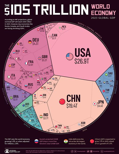 Visualizing The $105 Trillion World Economy In One Chart - exports of each country