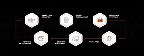 Third-Party Logistics 的图像结果