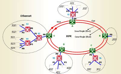 RPR can meet the challenges brought on by escalating Ethernet ...