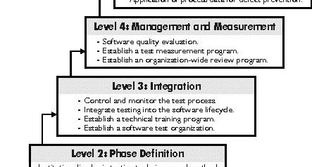 Image result for TMM Model in Software Testing