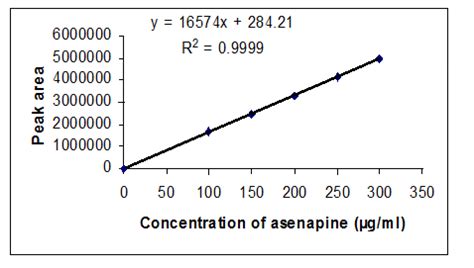 Fig. 2: Linearity curve and regression equation
