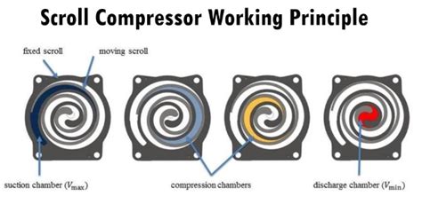 Image result for Scroll Compressor Troubleshooting