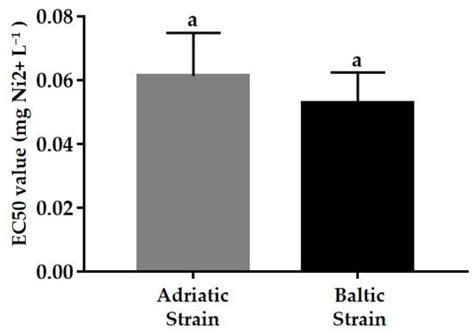 Ecotoxicological Assays with the Calanoid Copepod Acartia tonsa: A ...