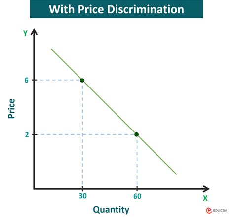 Price Discrimination Graph 的图像结果