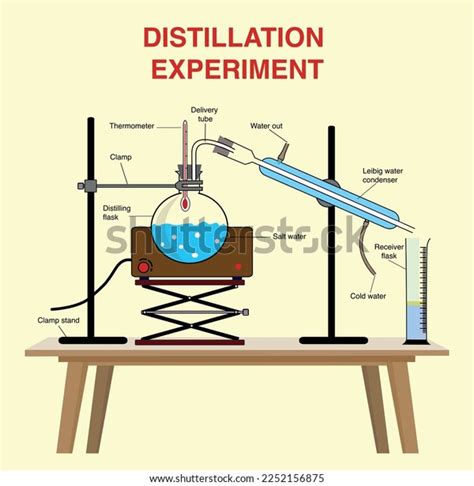 Image result for Distillation Experiment