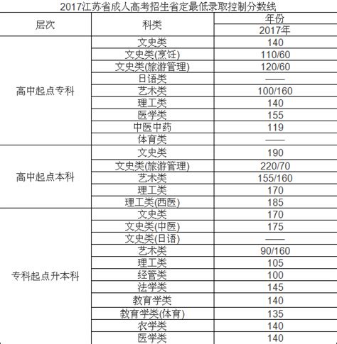 江苏成人高考历年录取分数线一览表公布,江苏成人高考录取率高吗