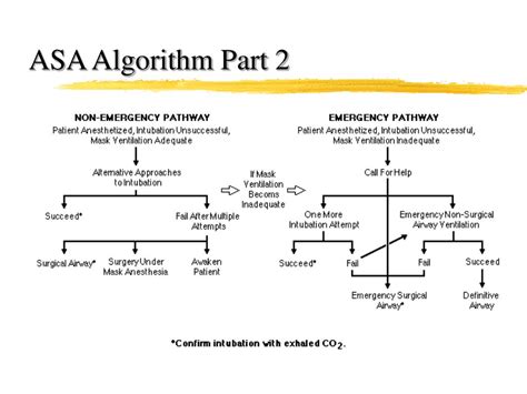 Image result for Intubation Algorithm