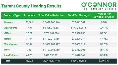 Tarrant County Property Tax | Tax Savings