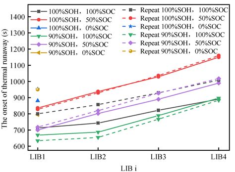 An Experimental Study on the Thermal Runaway Propagation of Cycling ...