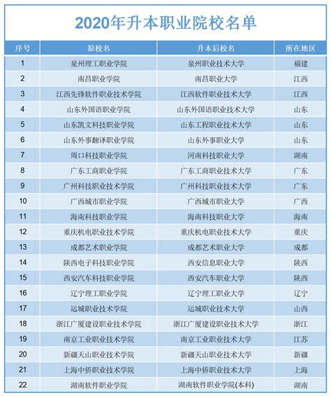 上海专升本院校名单及排名